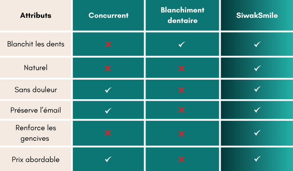 Tableau de comparaison produits dentaires : SiwakSmile 100% naturel blanchit les dents, sans douleur, préserve l'émail, renforce les gencives à prix abordable vs concurrents et blanchiment dentaire chimique